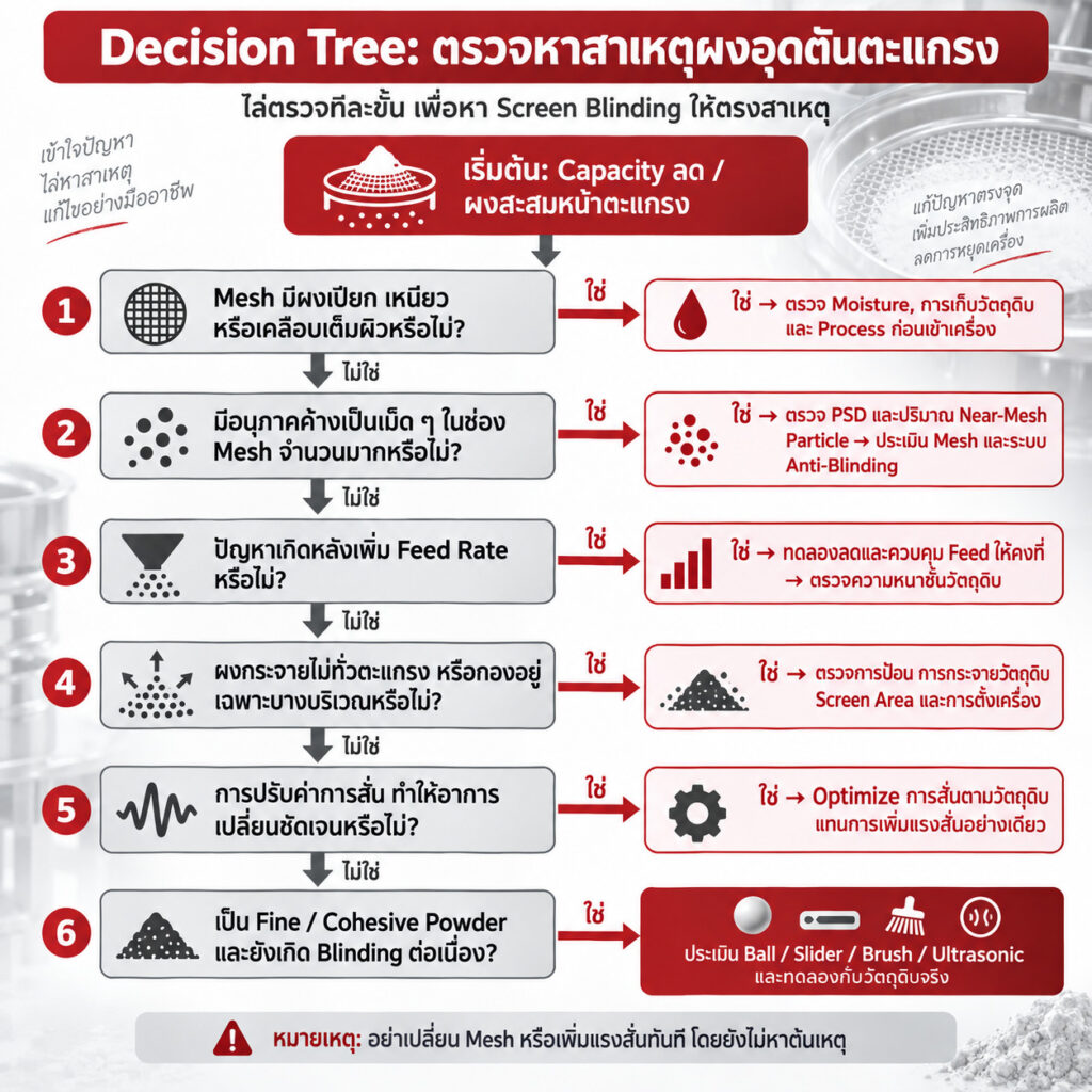 ตรวจหาสาเหตุผงอุดตันตะแกรง